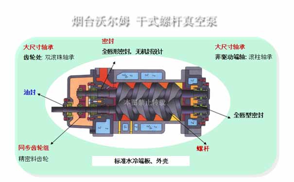 干式螺桿真空泵工作原理_山東煙臺沃爾姆干式螺桿真空泵圖片